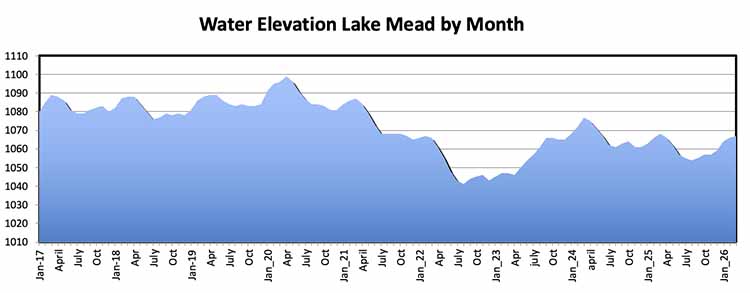 chart by month water level Lake Mead