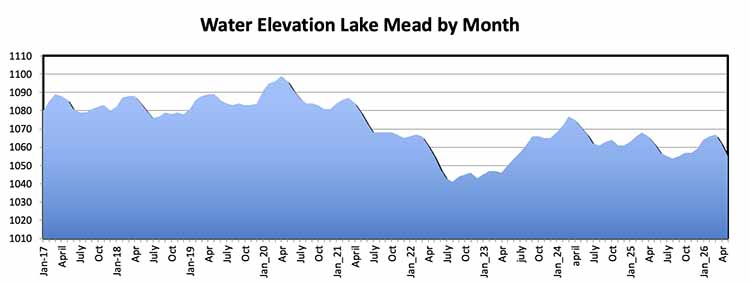 chart by month water level Lake Mead