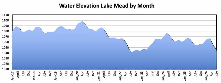 chart by month water level Lake Mead