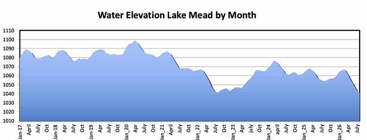 chart by month water level Lake Mead