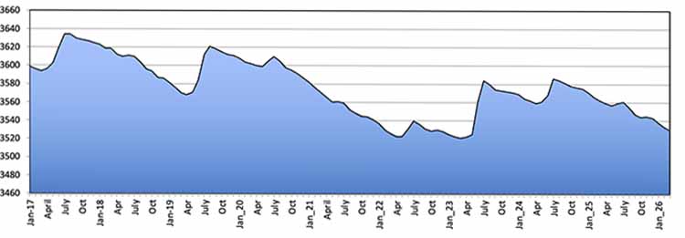 chart by month water level Lake Powell