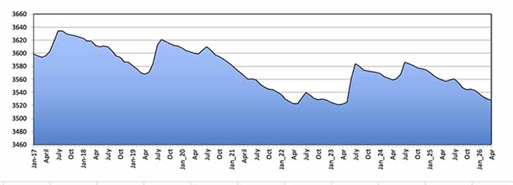 chart by month water level Lake Powell
