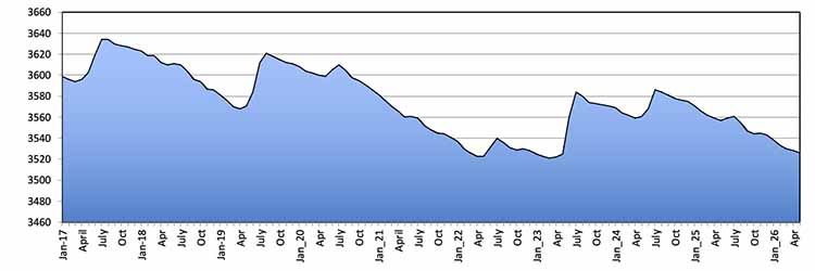 chart by month water level Lake Powell