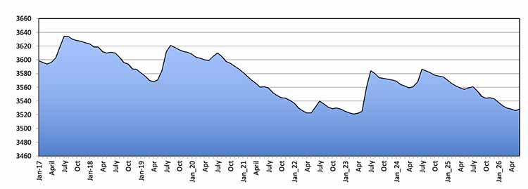 chart by month water level Lake Powell