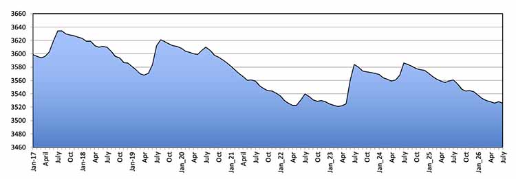 chart by month water level Lake Powell