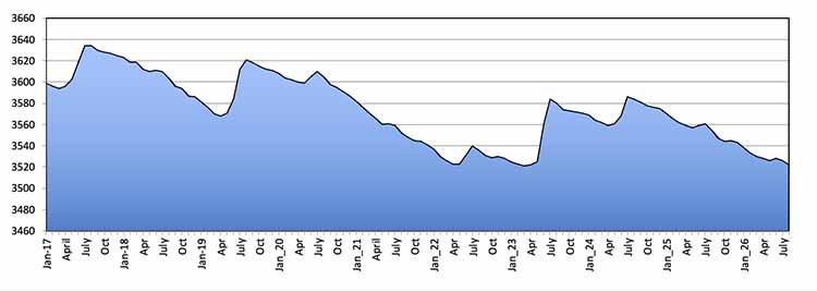 chart by month water level Lake Powell